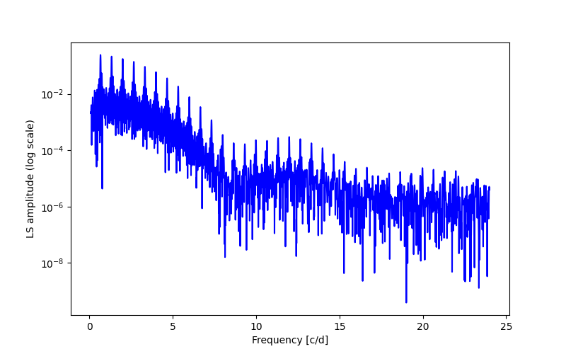 Spectral power density plot