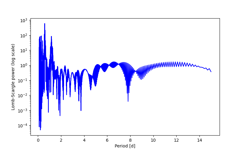 Spectral power density plot