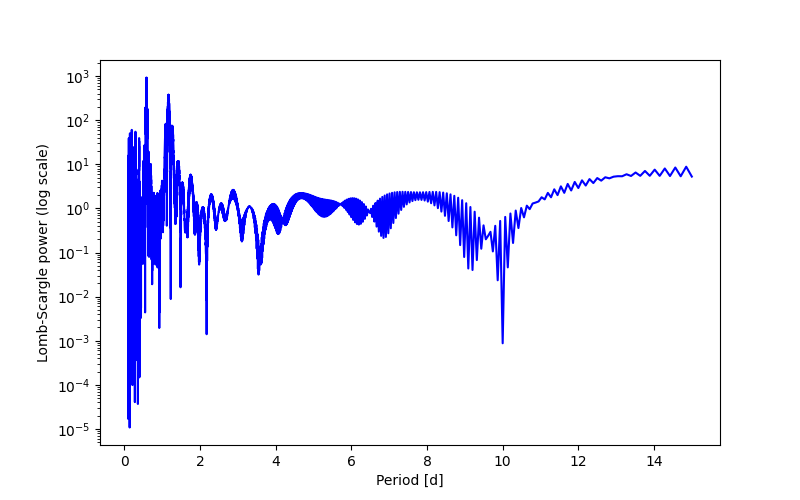 Spectral power density plot