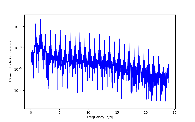 Spectral power density plot