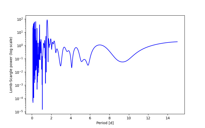Spectral power density plot