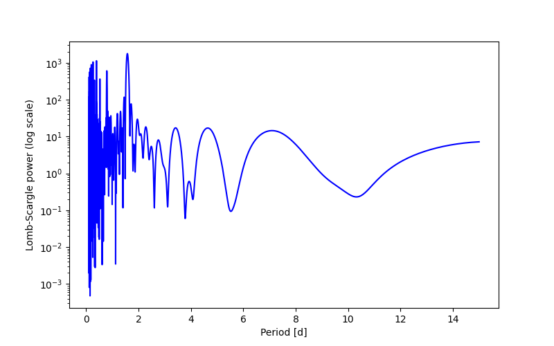 Spectral power density plot