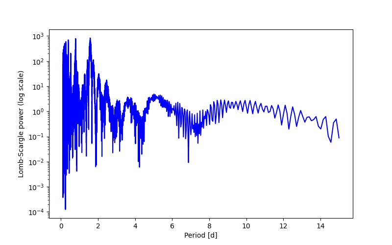 Spectral power density plot
