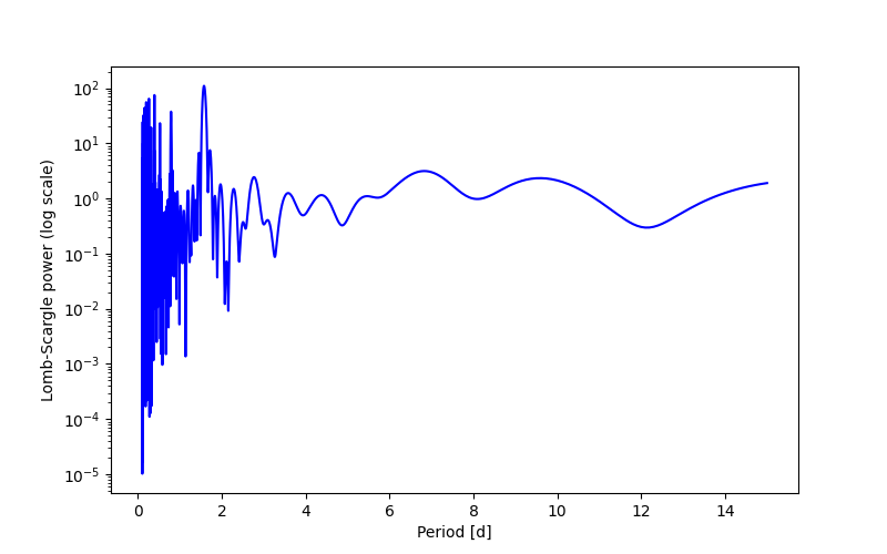 Spectral power density plot