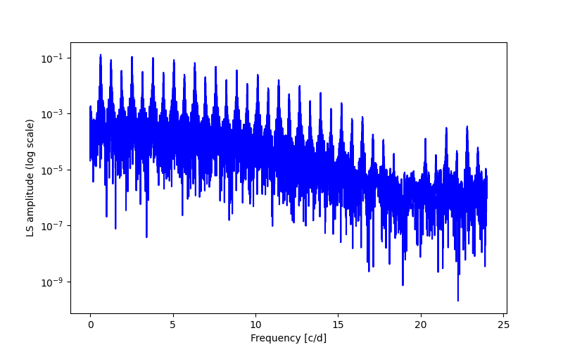 Spectral power density plot