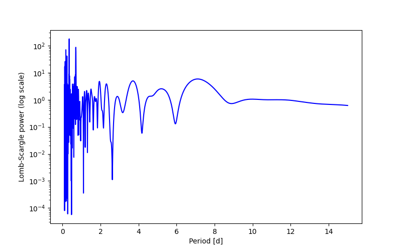 Spectral power density plot