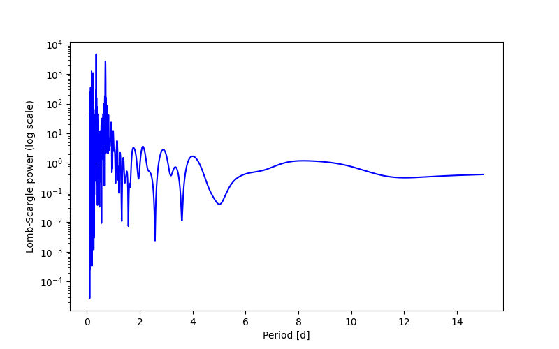 Spectral power density plot