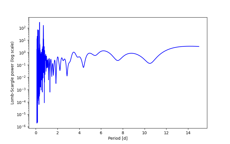 Spectral power density plot