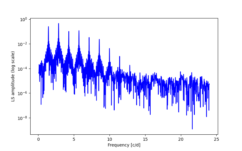 Spectral power density plot