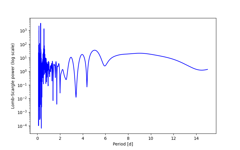 Spectral power density plot