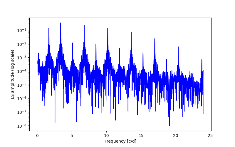 Spectral power density plot