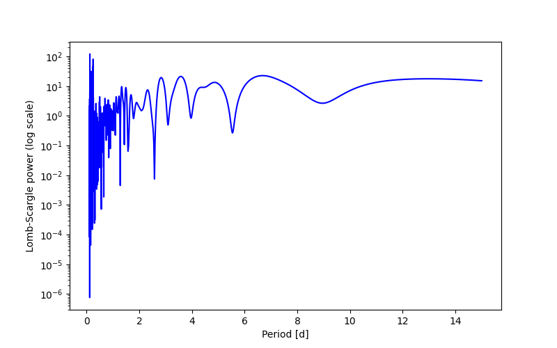 Spectral power density plot