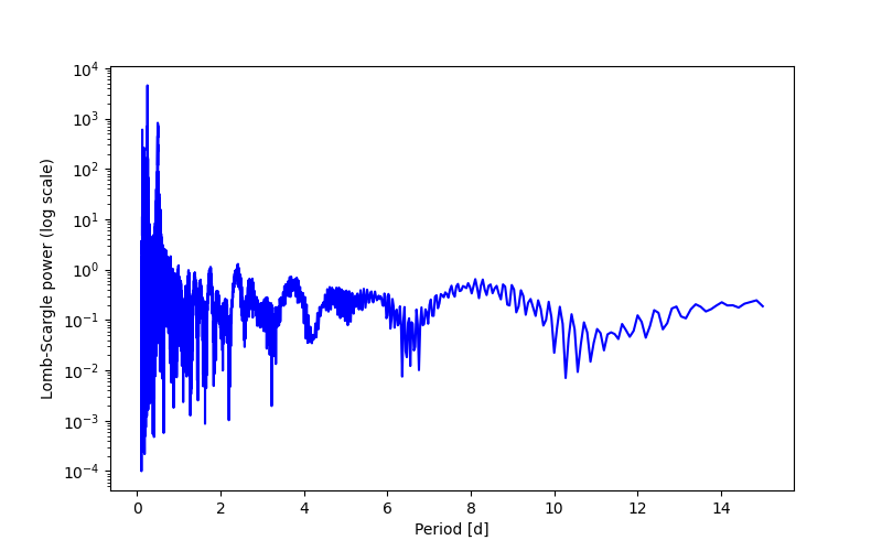 Spectral power density plot
