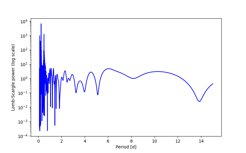 Spectral power density plot