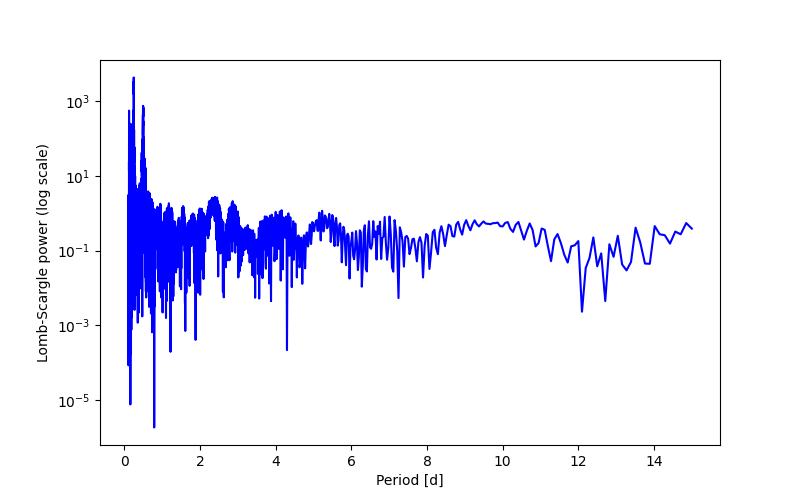 Spectral power density plot