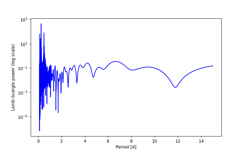 Spectral power density plot
