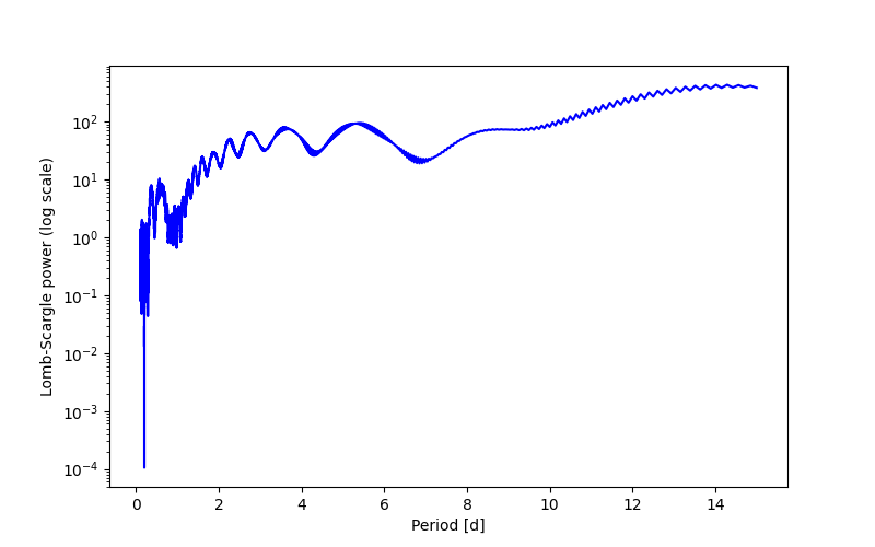 Spectral power density plot