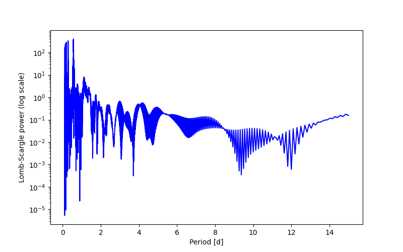 Spectral power density plot