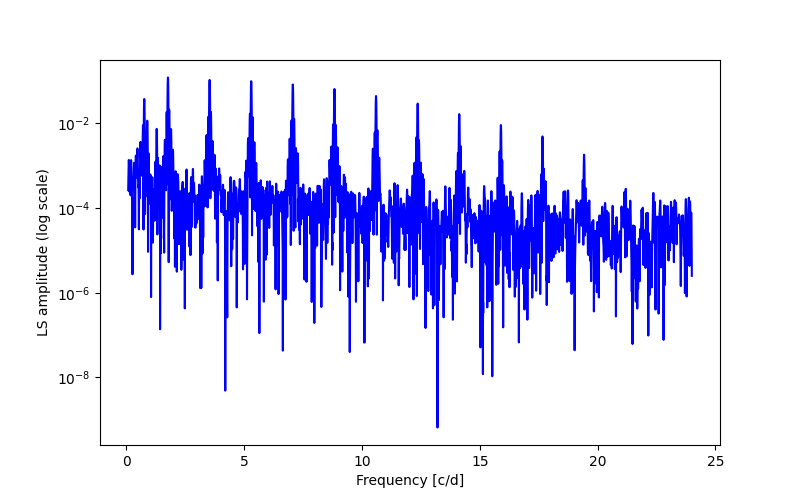 Spectral power density plot