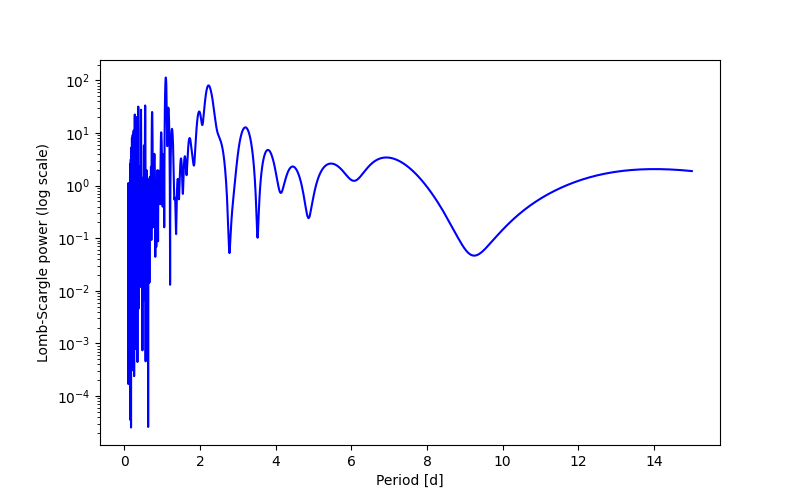 Spectral power density plot