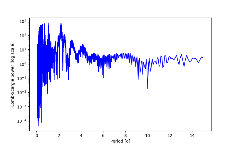 Spectral power density plot