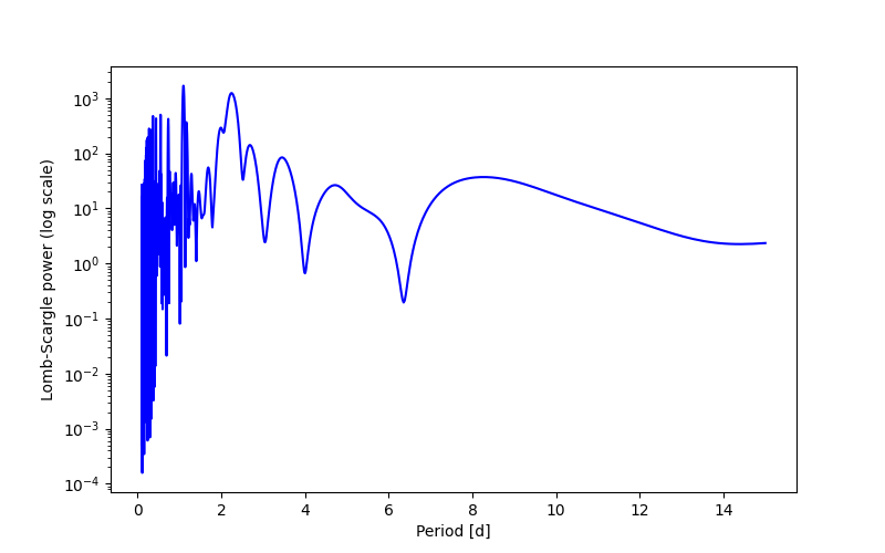 Spectral power density plot