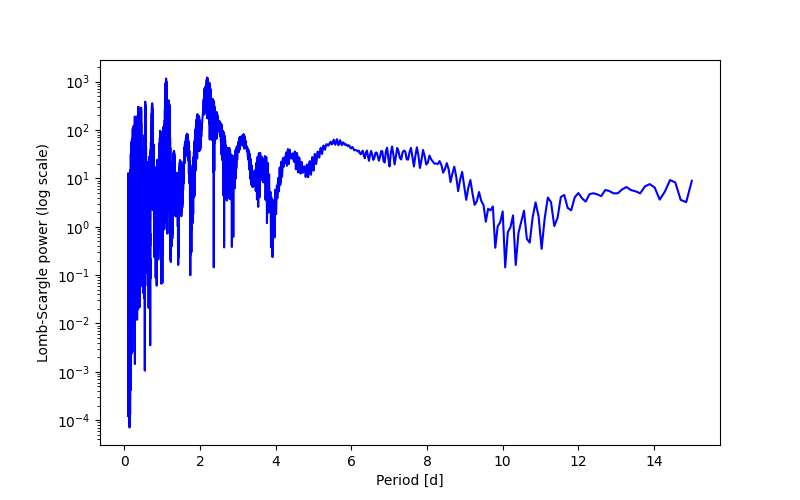 Spectral power density plot