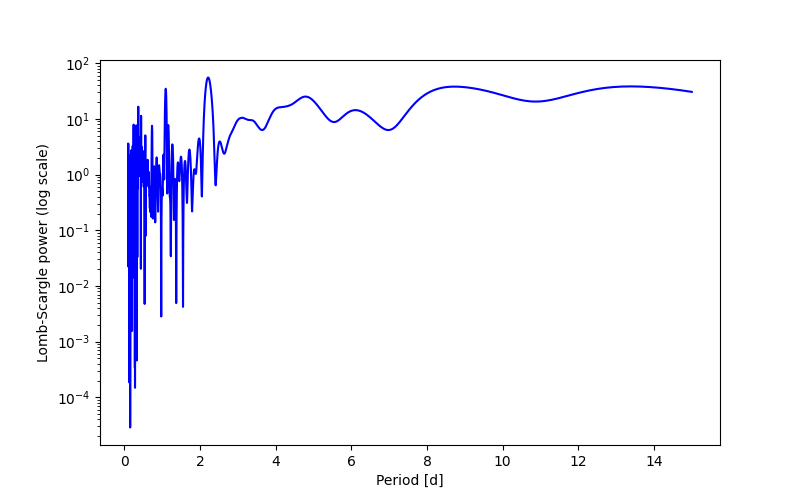 Spectral power density plot