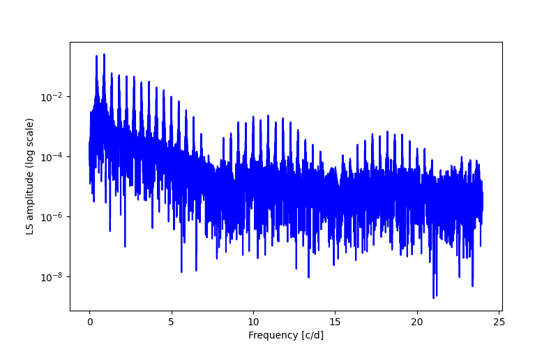 Spectral power density plot