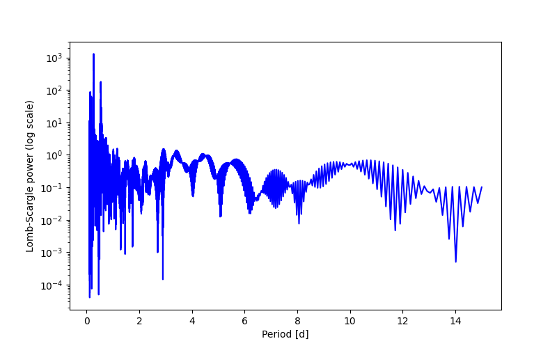 Spectral power density plot