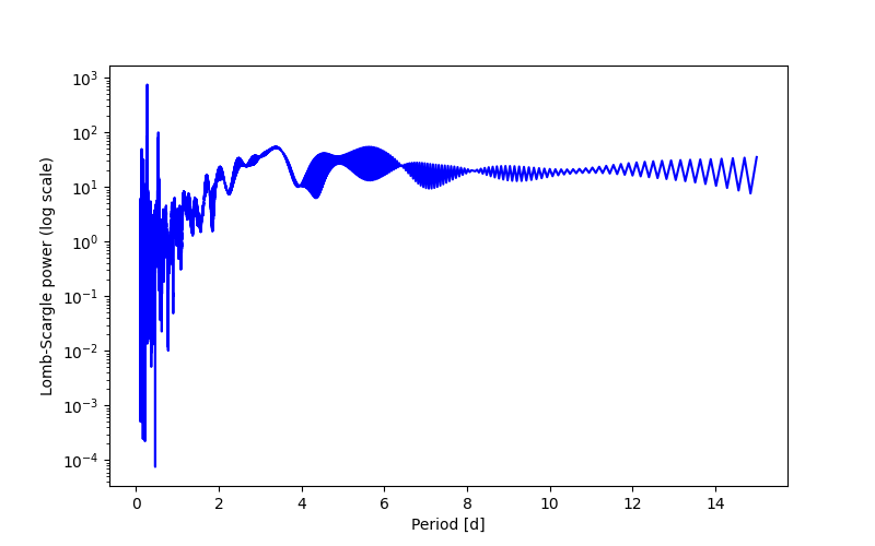 Spectral power density plot