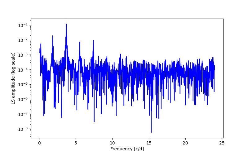 Spectral power density plot