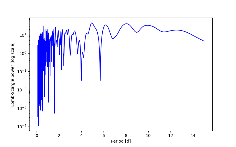 Spectral power density plot