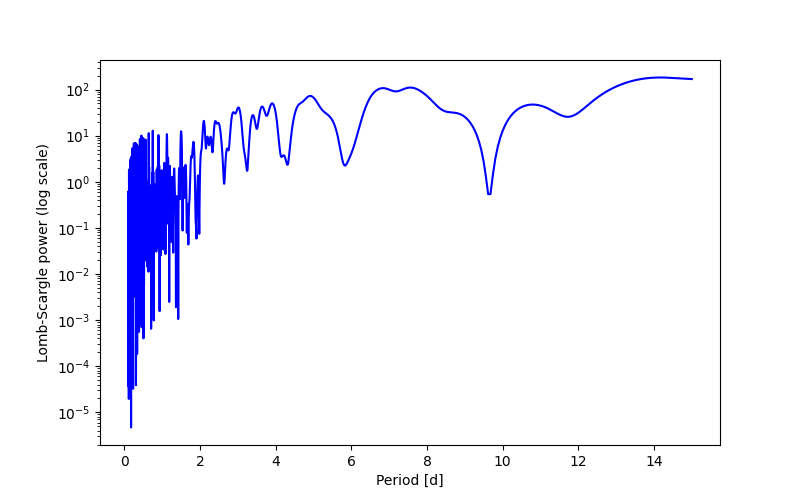 Spectral power density plot