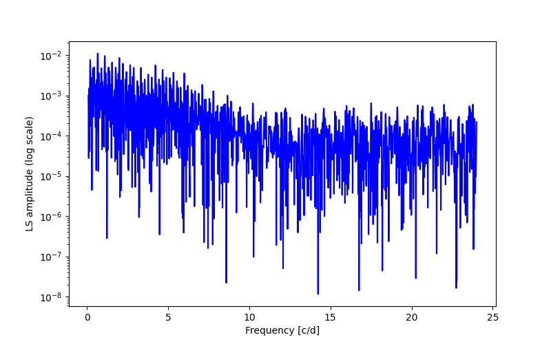 Spectral power density plot