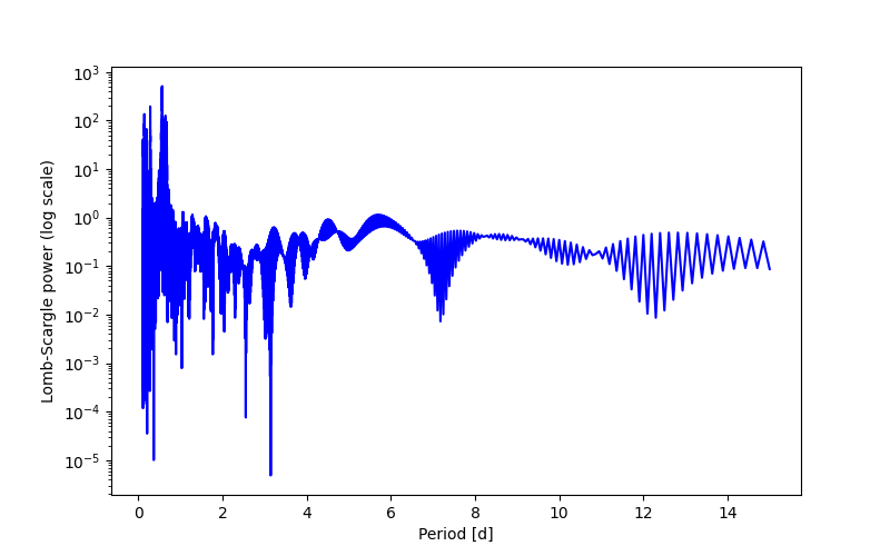 Spectral power density plot