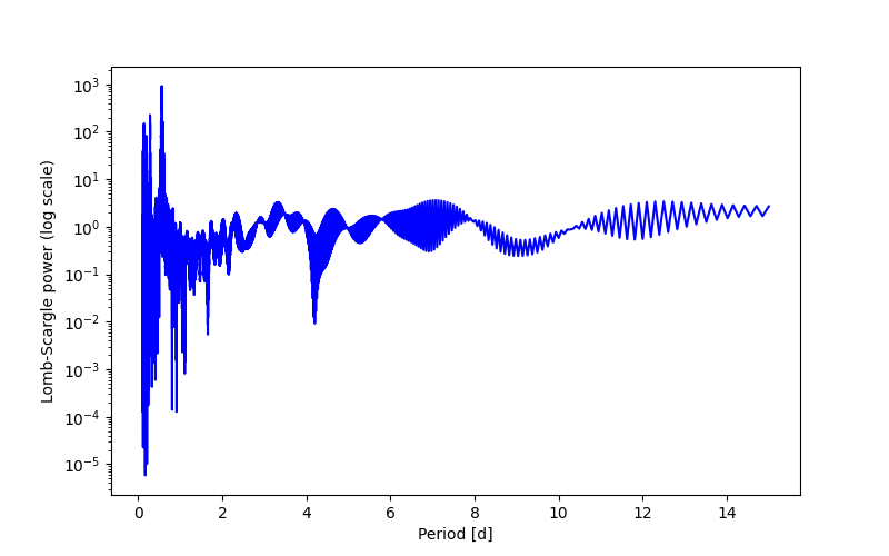 Spectral power density plot