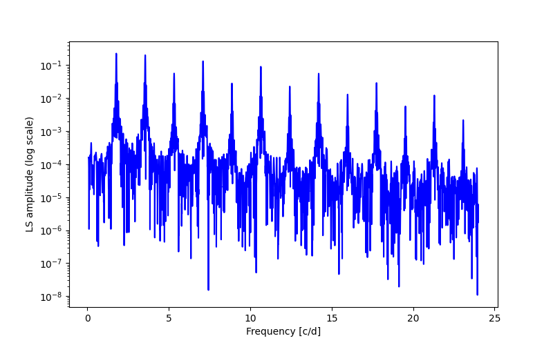 Spectral power density plot