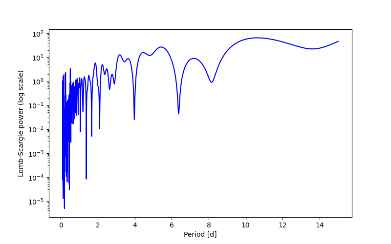 Spectral power density plot