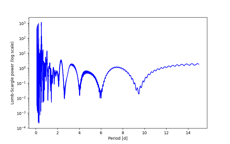 Spectral power density plot