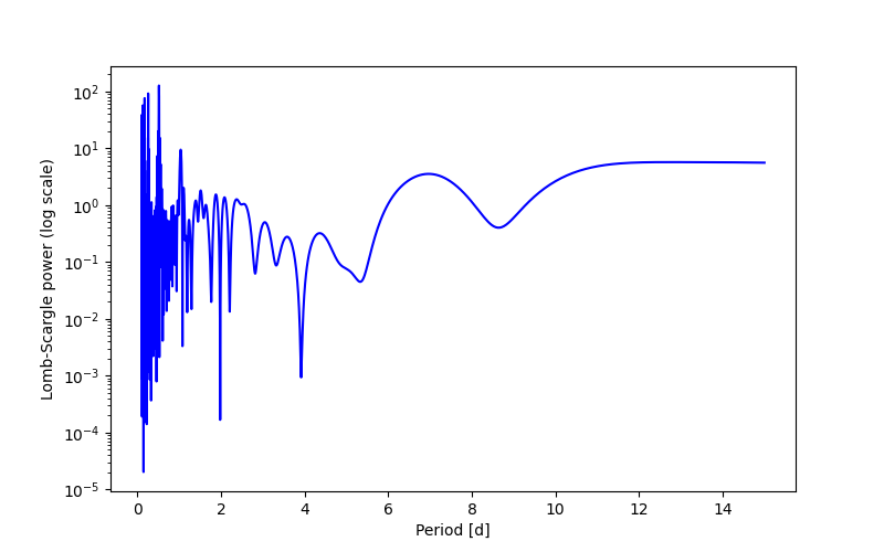 Spectral power density plot