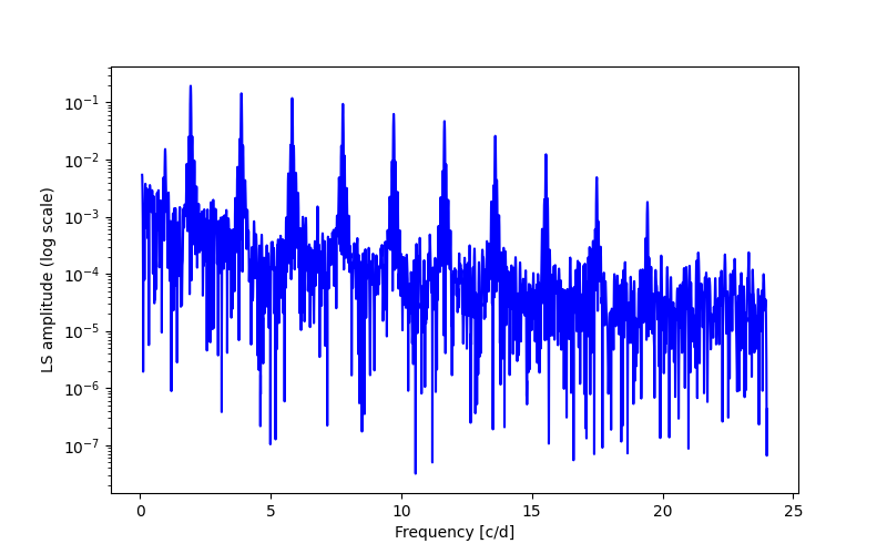 Spectral power density plot