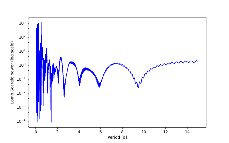 Spectral power density plot