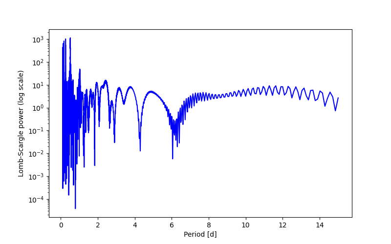 Spectral power density plot