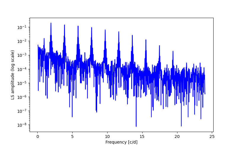 Spectral power density plot