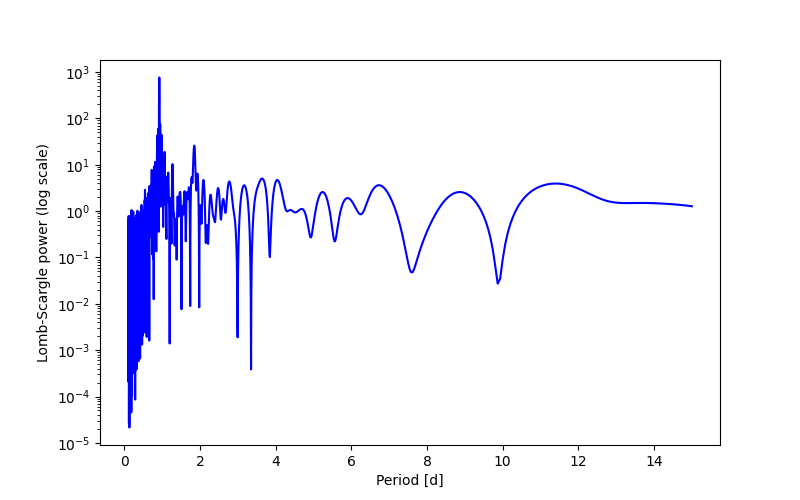Spectral power density plot