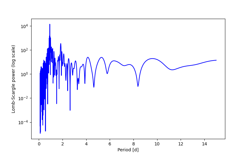 Spectral power density plot