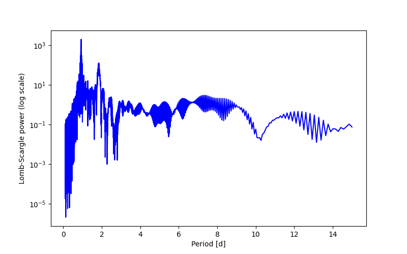 Spectral power density plot