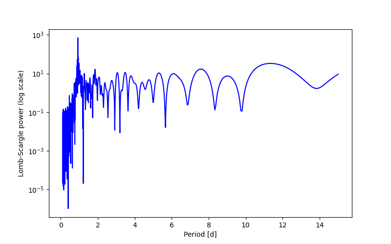 Spectral power density plot