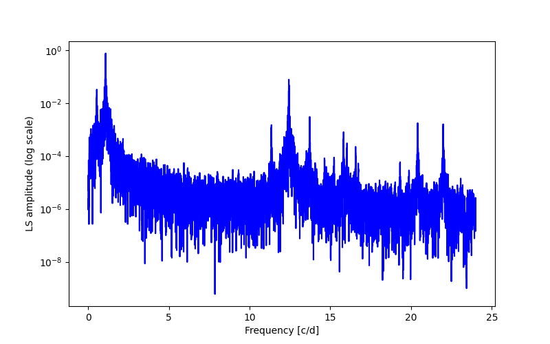 Spectral power density plot